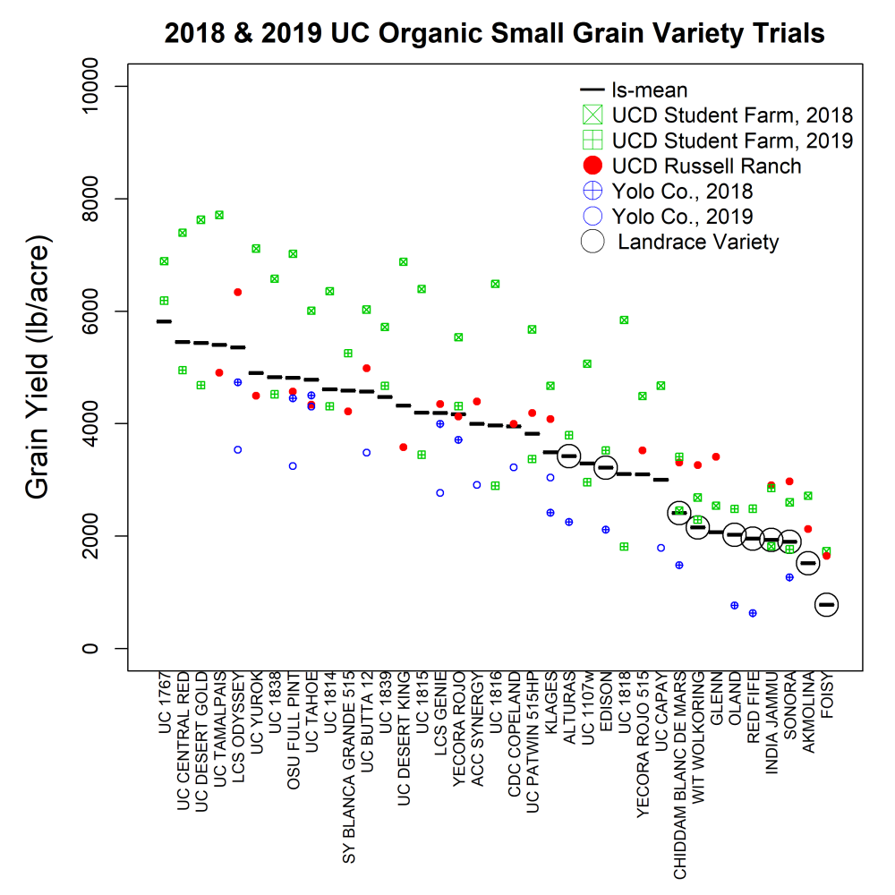 yield of small grain varieties under organic conditions in five site years