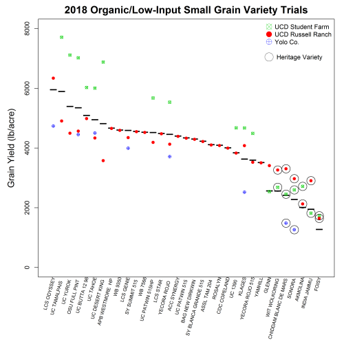 2018 Organic/Low-Input Small Grain Variety Trials